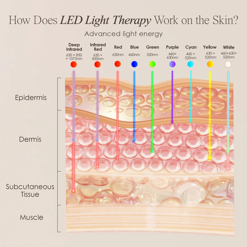 AeroFace | Pro LED Light Therapy Mask